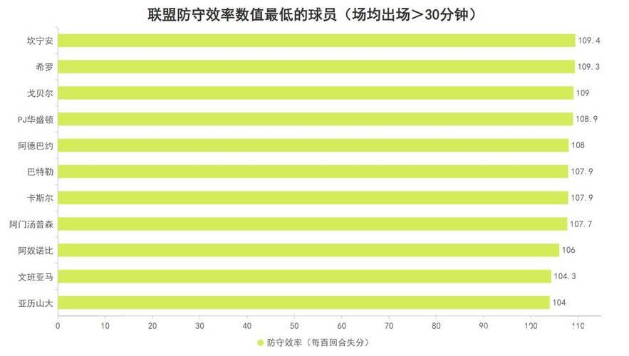 出场就能改变全局！文班亚马的防守水平究竟达到了什么级别？
